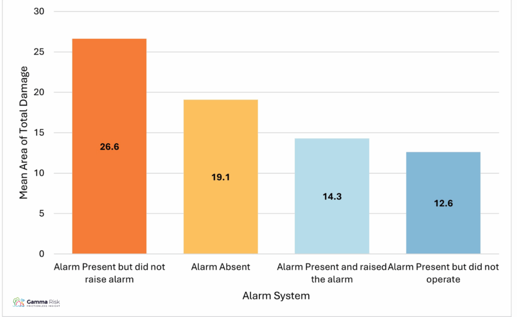 Chart 11: Total Damage in House Fires 2010/11 – 2024/25 by Alarm Presence