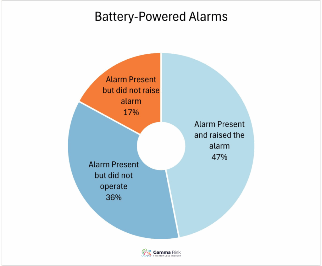 Functioning of Fire Alarms by Type, 2017/18 – 2024/25