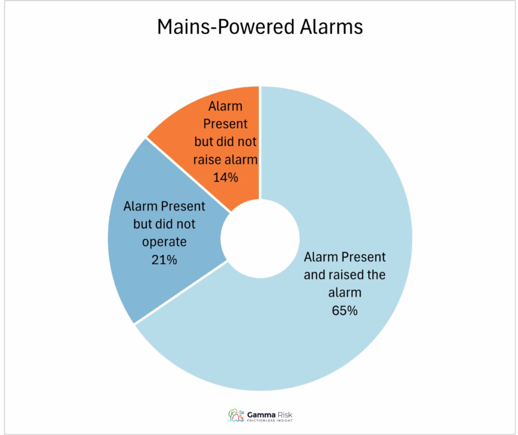 Functioning of Fire Alarms by Type, 2017/18 – 2024/25