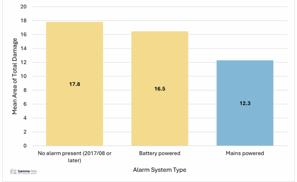 Chart 14: Damage in House Fires by Alarm Type, 2017/18 – 2024/25