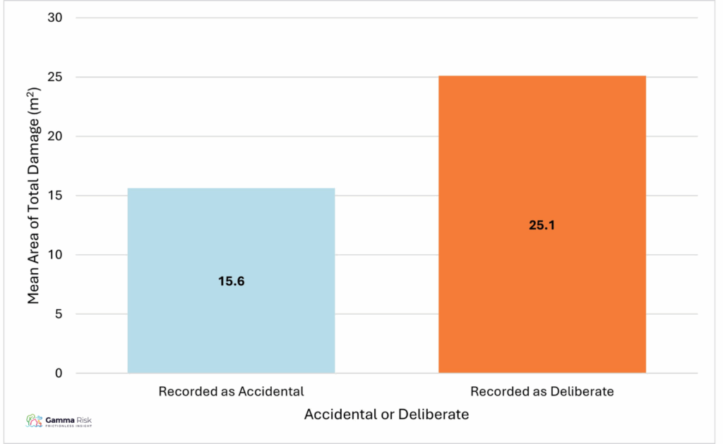 Chart 15: Average Total Damage by Cause of Fire in House Fires, 2010/11 – 2024/25