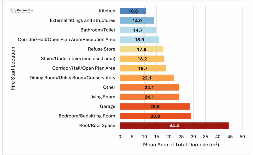 Chart 16: House Fire Start Location and Damage, 2010/11 – 2024/25