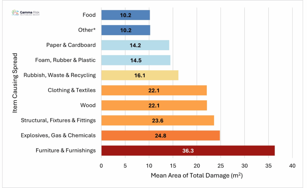 Total Damage by Item Ignited and Item Causing Spread, 2010/11 – 2024/25