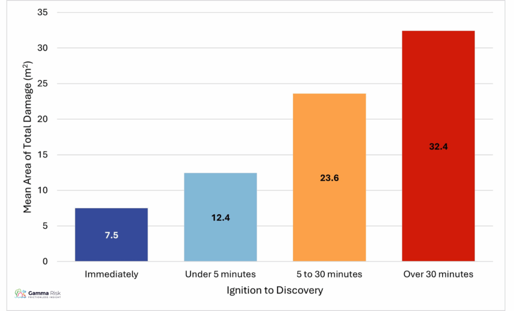 Chart 4: Time from Ignition to Discovery and Total Damage in House Fires, 2010/11 – 2024/25