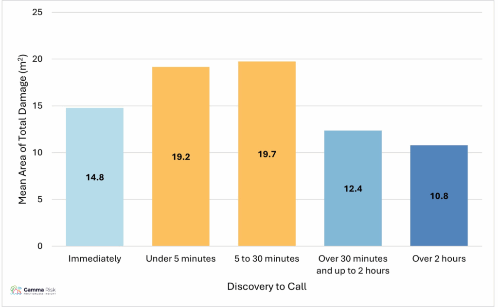 Chart 5: Time from Discovery to Call vs Average Damage in House Fires 2010/11 – 2024/25