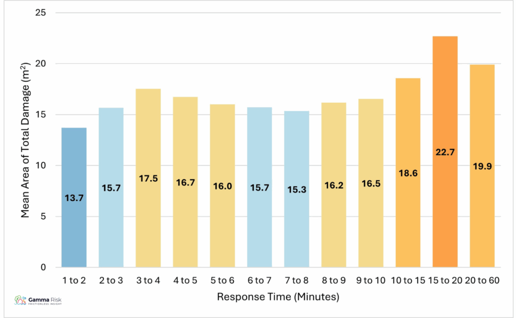 Chart 6: Response Time vs Average Damage in House Fires 2010/11 – 2024/25