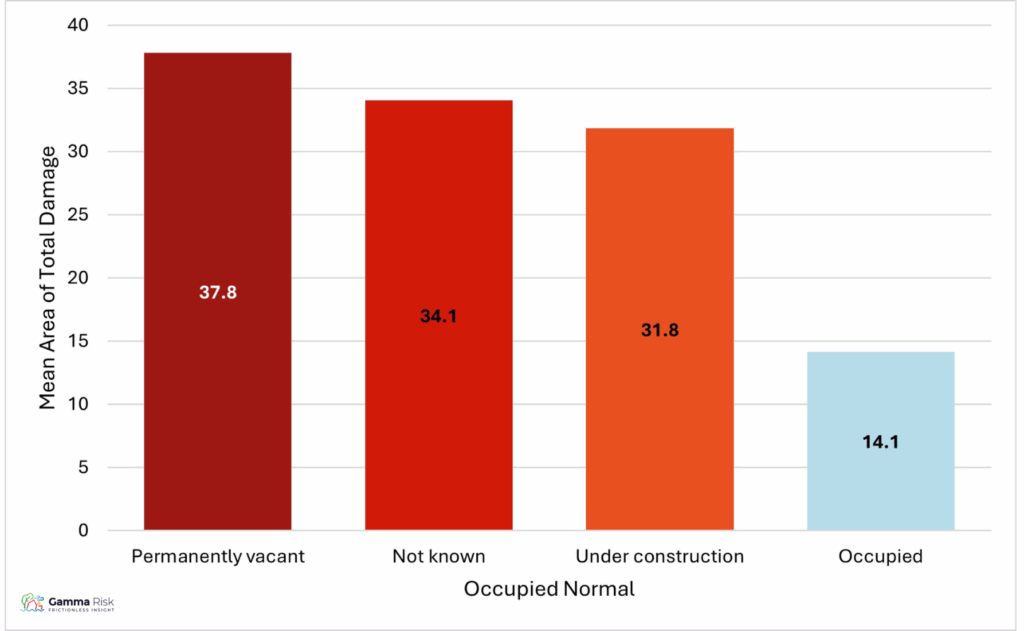 Chart 9: Occupancy Status and Total Damage in House Fires, 2017/18 – 2024/25